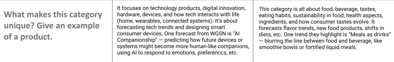An Explanation as to why the two chosen categories are unique compared to the others.